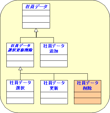 削除クラス図