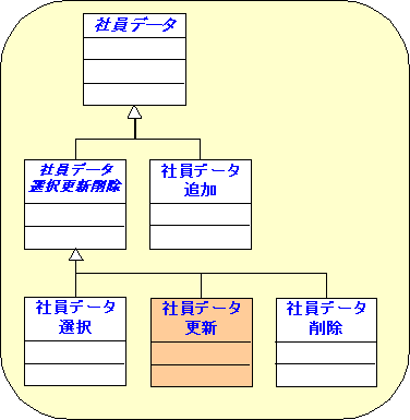 更新クラス図