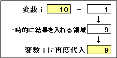 マイナス複合演算子参考図