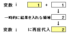 プラス複合演算子参考図